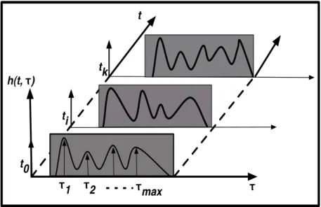 Figure 1.8 – Illustration de l’´evolution temporelle de la r´eponse impulsionnelle – H(f, t) est l’´evolution temporelle de la fonction de transfert et s’´ecrit :