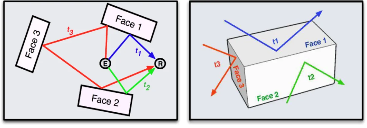Figure 2.5 – Illustration de l’interaction des trajets avec des objets et des faces