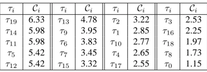 Table 6 gives C i obtained on the example of the Sec- Sec-tion 4 with Œ DIPE [6]. Task τ 19 has the biggest C i 