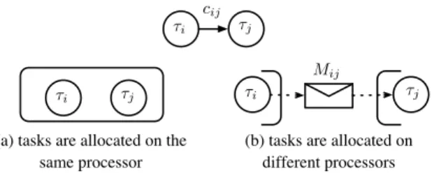 Figure 2. Depending of the task allocation, a message exists, or not.