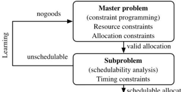 Figure 3. Logic-based Benders decomposi- decomposi-tion to solve an allocadecomposi-tion problem