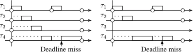 Figure 4. Illustration of a schedulability analysis. The task τ 4 does not meet its deadline