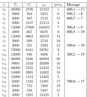 Table 2. Task and message characteristics The problem is constrained by :