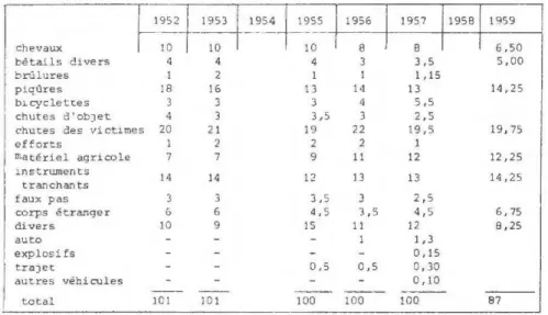 Tableau  5.  Cause  des  accidents  du  travail  des  salariés  agricoles.  (en  \) 