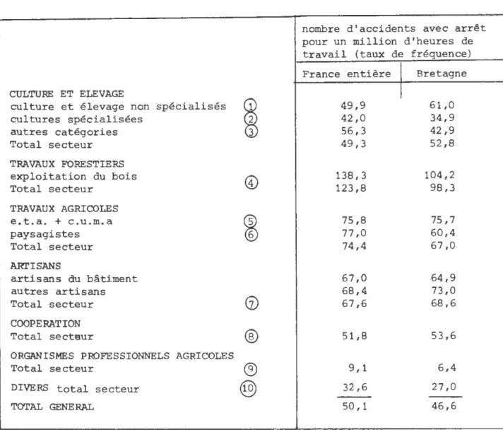 Tableau  10.  Fréquence  des  accidents  avec  arrêt 