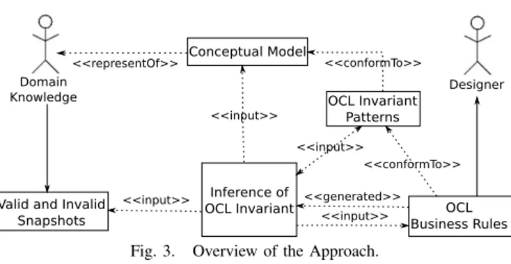 Figure 3 illustrates for our approach: The Conceptual Model represents the underlying domain model as a class diagram.