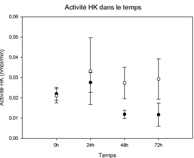 Figure 1 : Analyse de la stabilité de l’activité HK dans le temps suite à l’utilisation du  tampon d’extraction amélioré ou du tampon d’extraction de Renz et al