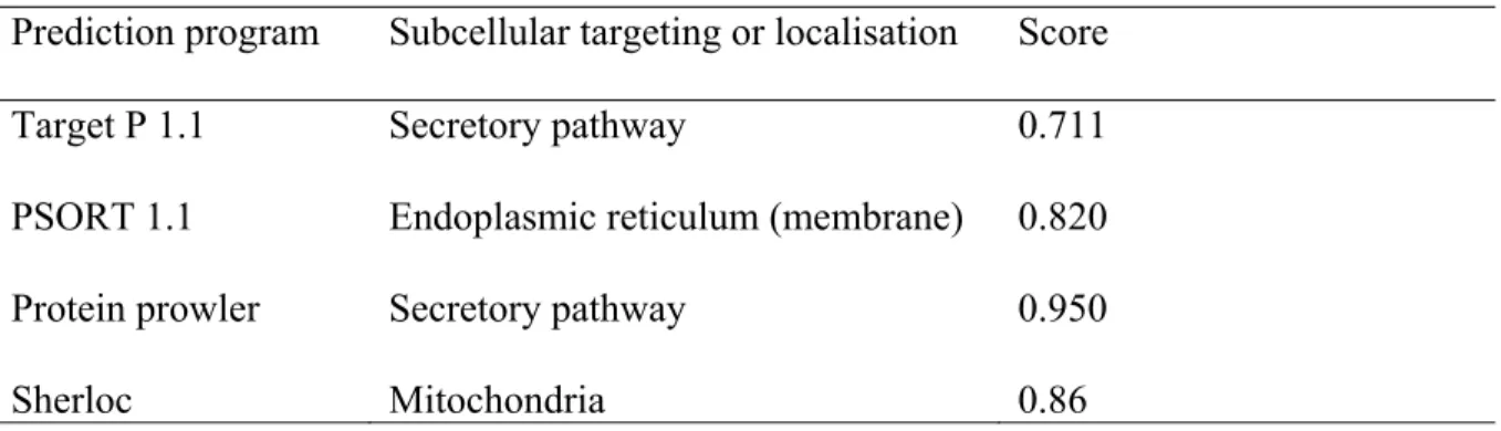 Table 2    Subcellular localisation prediction for potato HK1  Prediction program  Subcellular targeting or localisation  Score 