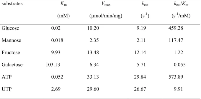 Table 3   Kinetic parameters of HK1 purified from potato tuber     