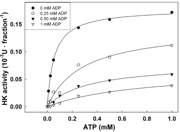 Figure 5     Inhibition by ADP of HK1 from potato tuber.  