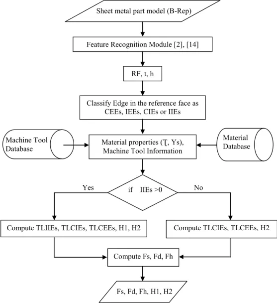 Fig. 4. Flowchart for extraction of process parameters from sheet metal part model Sheet metal part model (B-Rep) 