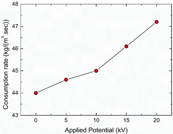 Figure 11. Maximum computed consumption rate of C 2 H 4  as function of applied potential 