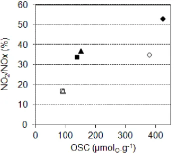 Figure  III-12 :  Relation  entre  l’activité  en  oxydation  de  NO,  exprimée  par  le  rapport  NO 2 /NOx  (%)  à  saturation,  et  l’OSC  ( µ mol O .g -1 )