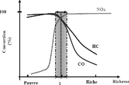 Figure I-2 : Evolution de la conversion des 3 polluants en fonction de la richesse [16]
