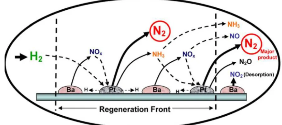 Figure I-8 : Mécanisme de réduction de NOx avec H 2  sur le monolithe de type Pt–BaO/γ- Pt–BaO/γ-Al 2 O 3 .