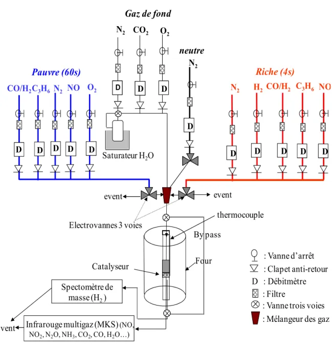 Figure II-4 : Schéma du montage pour les mesures des activités catalytiques. 