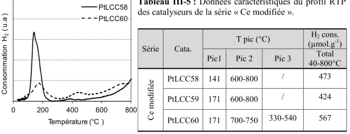 Tableau III-5 :  Données caractéristiques du profil RTP  des catalyseurs de la série « Ce modifiée »