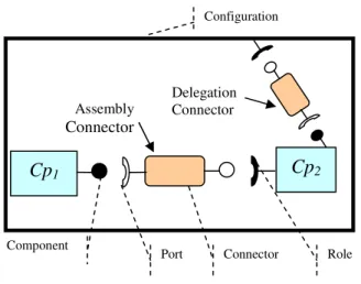 Figure 2. Component Meta Model in C3 