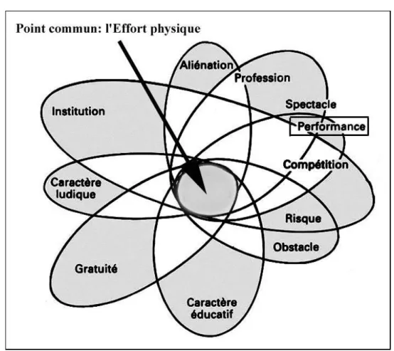 FIGURE 1. — Différents sens du mot &#34;sport&#34; d'après R. Thomas, 1999 (modifié). 