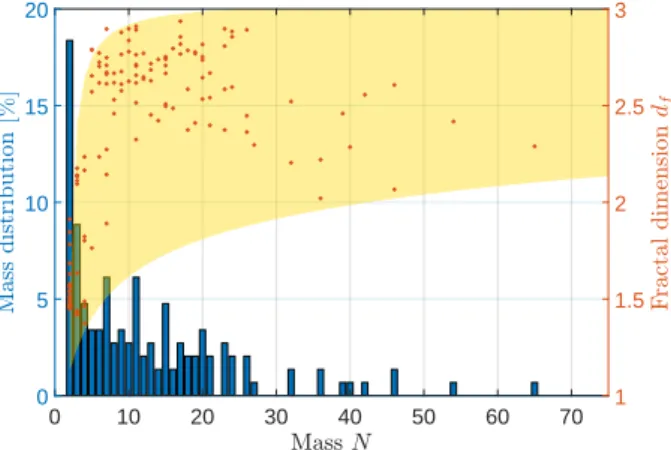 Fig. 2: Mass (N) distribution histogram and fractal dimension (d f , in red) for the aggregates arrangement obtained with the Brownian dynamics