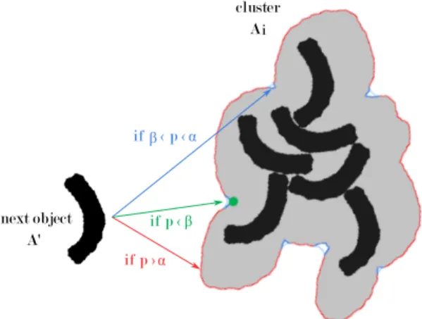 Fig. 3: Illustration during the simulation process for a two-dimensional domain. In the left corner, next object A 0 to be implanted