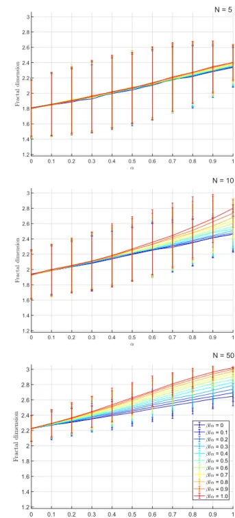 Fig. 6: Fractal dimension of the aggregates generated with the morphological model for different α and β /α for N = 5,10,100.Results are presented as mean values of d f and the relative 95% confidence intervals on 1000 aggregates.