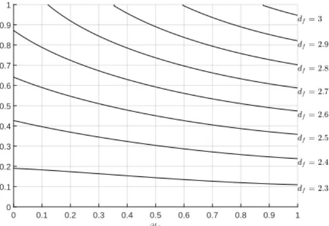 Fig. 7: Example of α and β /α chart for aggregates of 50 elementary spheres.