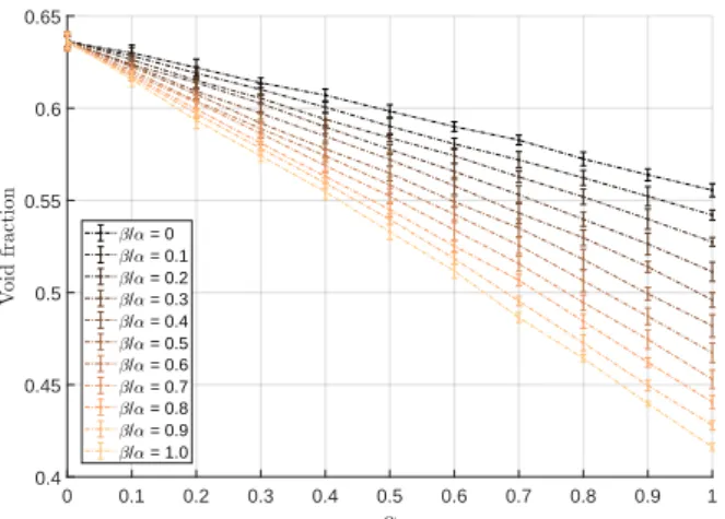 Fig. 8: Void fraction calculated on a 300 pixels control volume filled with identical spheres of radius 10 pixels, for varying α and β /α 