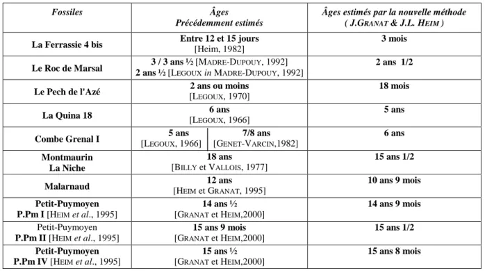 TABLEAU IV. — Â GES SUPPOSES DE DIX  FOSSILES NEANDERTALIENS D ' APRES LES TABLEAUX DE LA CHRONOLOGIE DU DEVELOPPEMENT DES  DENTS  NEANDERTALIENNES ,   COMPARES  A  CEUX  ESTIMES  AUPARAVANT  ET  DONT  LES  REFERENCES  BIBLIOGRAPHIQUES  SONT  ENTRE  PARENT