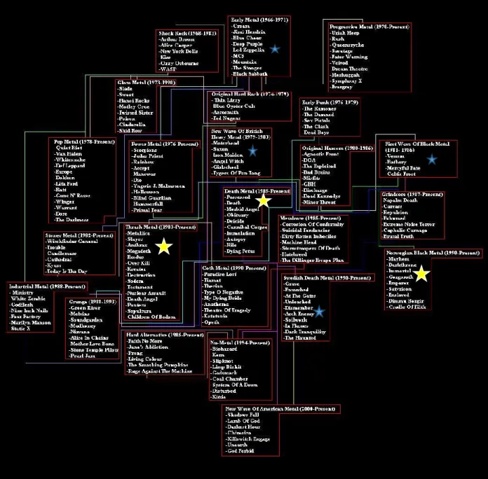 Figure 1.1. Sam Dunn's &#34;The Definitive Metal History Family Tree” as it appears in the Special Features of Metal: A  Headbanger’s  Journey  (2005)