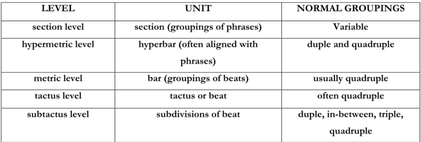 Figure 3.4. Temporal organization of pop-rock music (Biamonte, 2014, 1) 