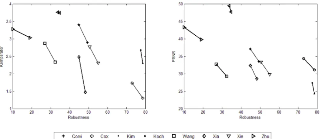 Fig. 9 Komparator (left) and PSNR (right) scores as a function of robustness for all the tested algorithms