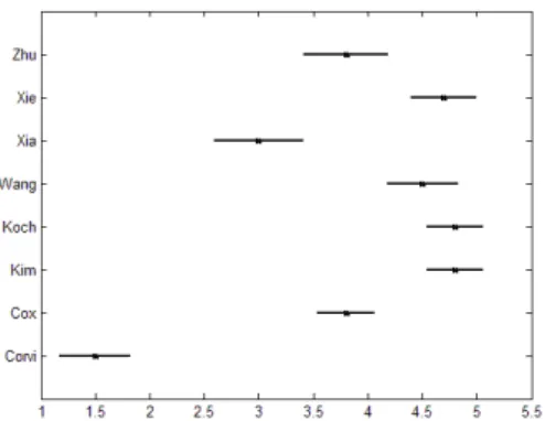 Fig. 4 “Train” image: MOS mean values with the confidence interval for all the tested algorithms