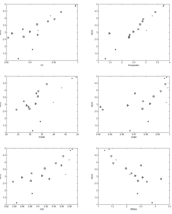 Fig. 5 MOS as a function of C4 (top left), Komparator (top right), SSIM (middle left), UQI (middle right), RRIQA (bottom left), and  PSNR (bottom right) score