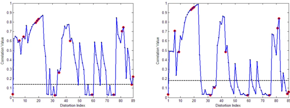 Fig. 7 Cross-correlation between the original watermark and the distorted one as a function of the Stirmark distortion index for the 