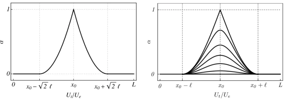 Figure 6: (Left) The damage profile α(x) centered at x 0 for σ = 0 when considering the damage law (45), see equation (77)