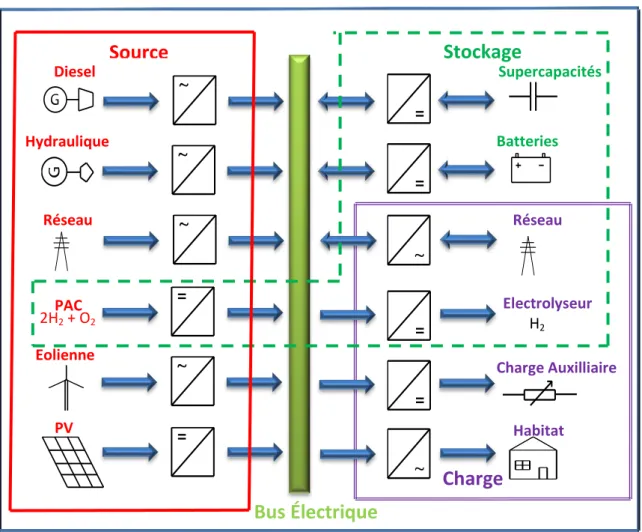 Figure 1.1 : Schéma général de système énergétique hybride multi-sources, charges et  stockage 