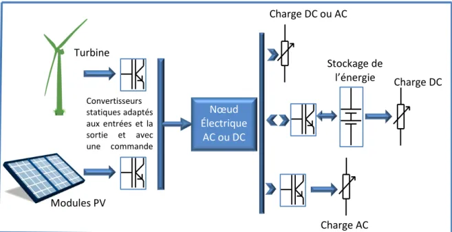Figure 1.2:  Exemple d’une configuration hybride générale dédiée à un site isolé  :  Couplage éolien photovoltaïque 