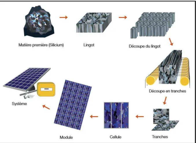 Figure 1.4μ δes différentes étapes de la production d’un système photovoltaïque (Technologie cristalline) [5] 