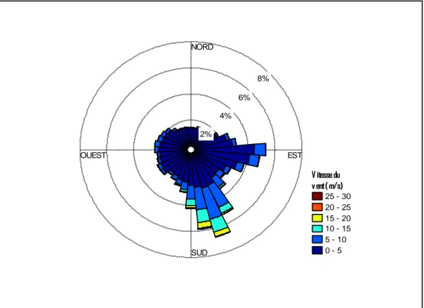Figure 2.1 : Rose de vent enregistrée en 2009 dans le site du National Wind Technology  Center, Latitude: 39° Nord, Longitude: 105° Ouest, Altitude : 1855 mètres 