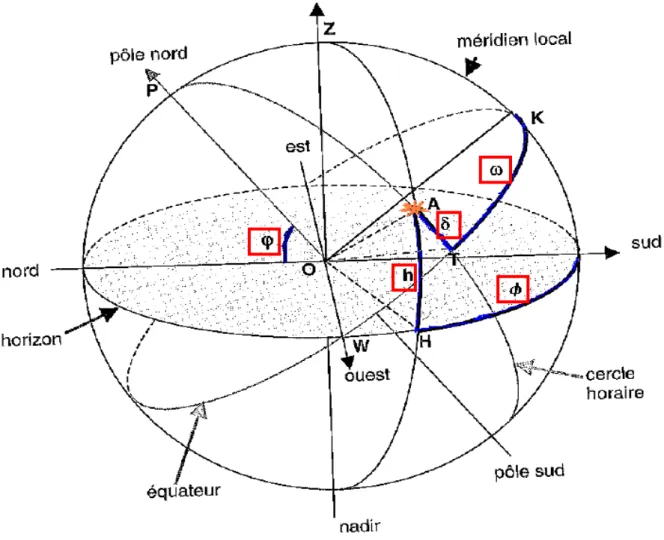 Figure 2.2 : Schéma montrant les différentes coordonnées angulaires utilisées en énergétique  solaire :  φ  : la latitude,   l’azimut,  h  la hauteur,  ω l’angle horaire,   la déclinaison  [14] 