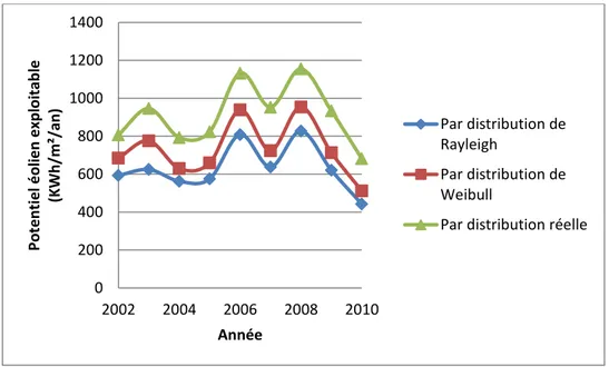 Figure 2.8: Estimatio n de l’énergie de vent par distribution des fréquences entre l’année 2002  et l’année 2010.