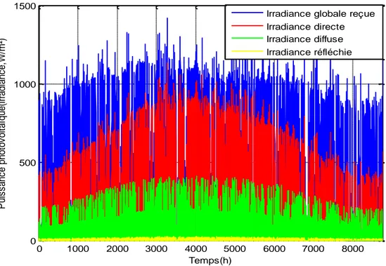 Figure 2.10 : Evolution des différentes irradiances reçues sur un plan incliné en fonction de  l’heure au cours de l’année 2008