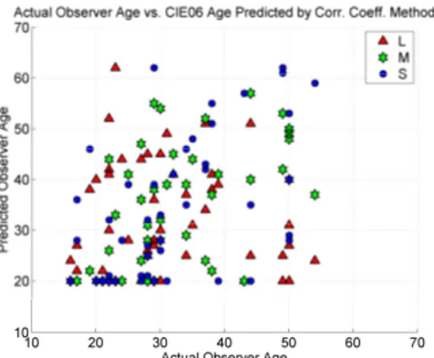 Fig.  1.  Age  correspondence  between  CIE06  model’s  best  prediction and 47 Stiles-Burch observers’ visual data, actual  observer age vs
