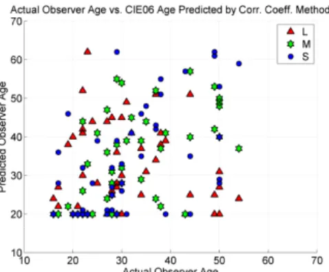 Fig.  1.  Age  correspondence  between  CIE06  model’s  best  prediction and 47 Stiles-Burch observers’ visual data, actual  observer age vs