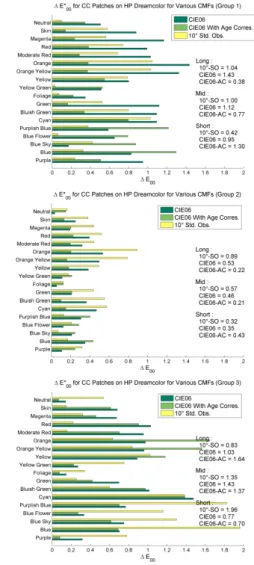 Figure  4  shows  the  perceptual  color  difference  in  terms  of  CIELAB  delta-E  2000  values  (an  advanced  color  difference  formula  denoted  as  ∆ E* 00 )  for  24  Colorchecker  patches  (an  industry  standard  color  dataset)  simulated  for 