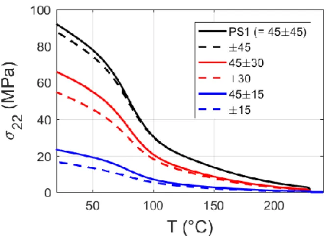 Fig. 7. Evolution de la contrainte σ 22 max  au cours du refroidissement pour les empilements ±θ et 45±θ