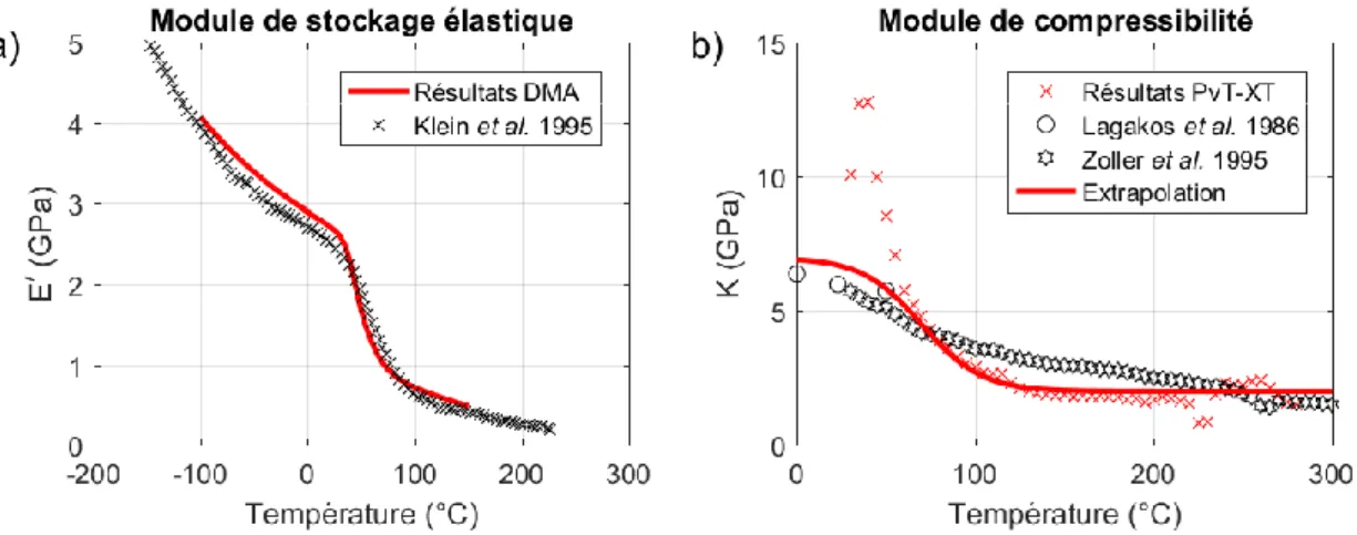 Fig. 1. a) Evolutions de E’ déterminé en DMA et issu de [9] b) Evolutions de K déterminé par essais sur le PvT-XT, et  issus de [10,11]