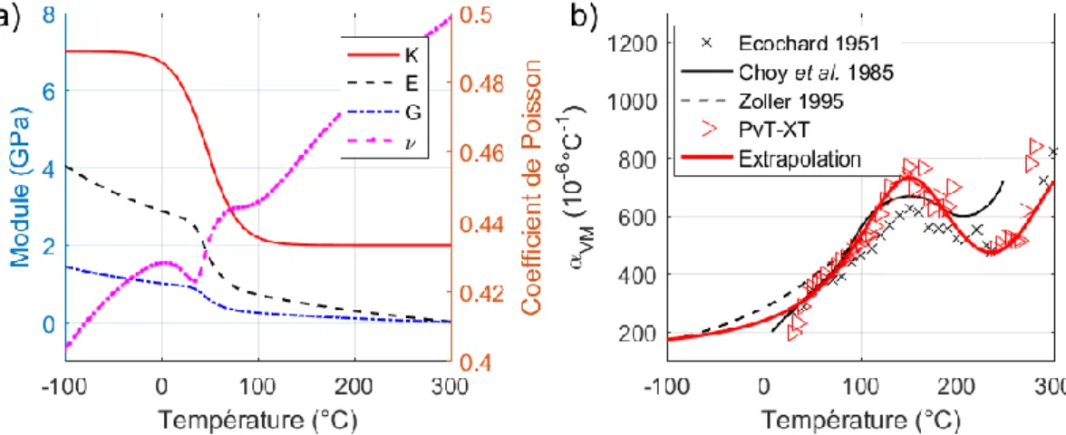 Fig. 2. Evolution des propriétés thermo-élastiques du PA 6.6 : a) modules élastiques et b) coefficient de dilatation  thermique volumique  