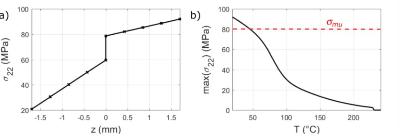 Fig. 5. a) Distribution de σ 22  à travers l’épaisseur z du stratifié après le refroidissement du stratifié [90 4  0 4 ]  b) Evolution de la valeur maximale de σ 22  au cours du refroidissement pour le stratifié précédent